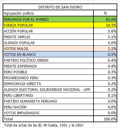 San Isidro Elecciones